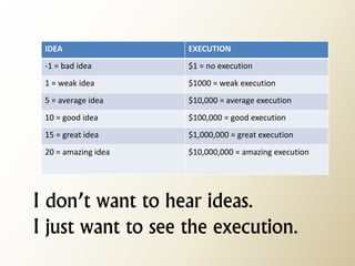 IDEA 
EXECUTION 
-1 = bad idea 
$1 = no execution 
1 = weak idea 
$1000 = weak execution 
5 = average idea 
$10,000 = average execution 
10 = good idea 
$100,000 = good execution 
15 = great idea 
$1,000,000 = great execution 
20 = amazing idea 
$10,000,000 = amazing execution 
I don’t want to hear ideas. 
I just want to see the execution.  