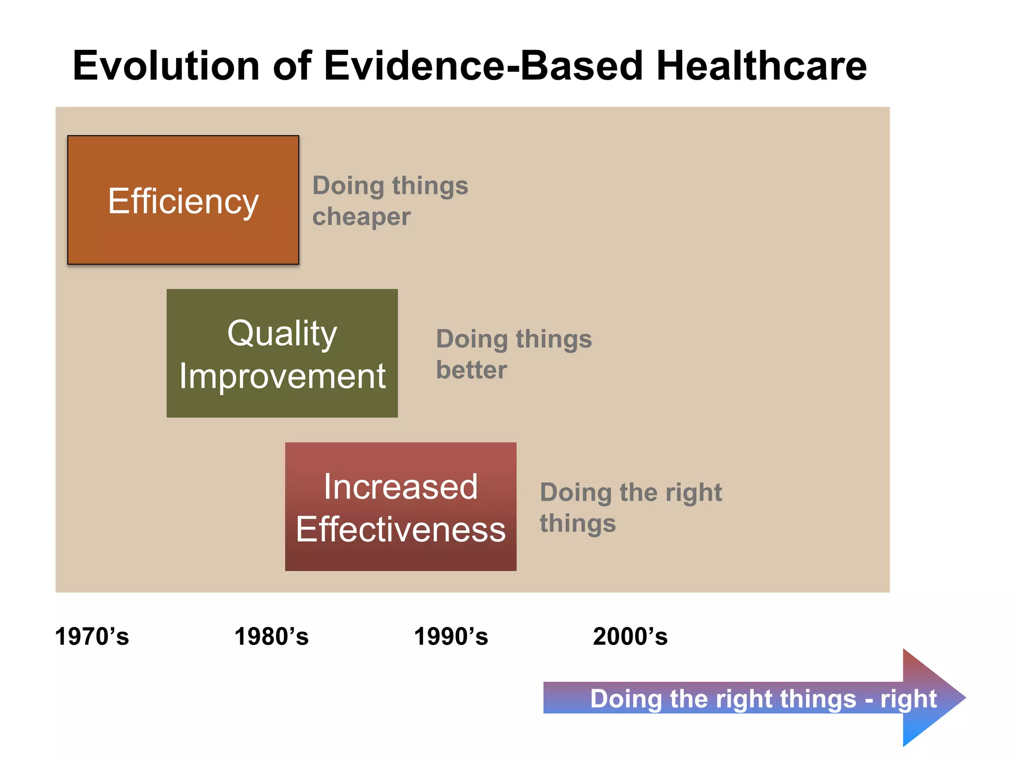 Evolution of Evidence-Based Healthcare
Quality
Improvement
Doing things
better
Increased
Effectiveness
Doing the right
things
Efficiency
Doing things
cheaper
Doing the right things - right
1970’s 1980’s 1990’s 2000’s
 
