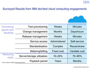 Surveyed Results from IBM dev/test cloud computing engagements Source: Based on IBM and client experience. Increasing speed and flexibility Reducing costs Test provisioning Weeks Minutes Change management Months Days/hours Release management Weeks Minutes Service access Administered Self-service Standardisation Complex Reuse/share Metering/billing Fixed cost Variable cost Server/storage utilisation 10–20% 70–90% Payback period Years Months 