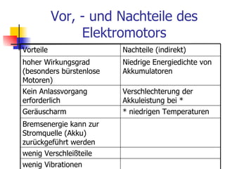 Vor, - und Nachteile des
                Elektromotors
Vorteile                 Nachteile (indirekt)
hoher Wirkungsgrad       Niedrige Energiedichte von
(besonders bürstenlose   Akkumulatoren
Motoren)
Kein Anlassvorgang       Verschlechterung der
erforderlich             Akkuleistung bei *
Geräuscharm              * niedrigen Temperaturen
Bremsenergie kann zur
Stromquelle (Akku)
zurückgeführt werden
wenig Verschleißteile
wenig Vibrationen
 