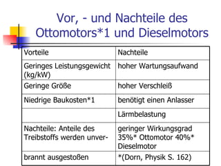 Vor, - und Nachteile des
   Ottomotors*1 und Dieselmotors
Vorteile                    Nachteile
Geringes Leistungsgewicht   hoher Wartungsaufwand
(kg/kW)
Geringe Größe               hoher Verschleiß
Niedrige Baukosten*1        benötigt einen Anlasser
                            Lärmbelastung
Nachteile: Anteile des      geringer Wirkungsgrad
Treibstoffs werden unver-   35%* Ottomotor 40%*
                            Dieselmotor
brannt ausgestoßen          *(Dorn, Physik S. 162)
 