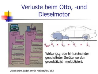 Verluste beim Otto, -und
                  Dieselmotor




                                     Wirkungsgrade hintereinander
                                     geschalteter Geräte werden
                                     grundsätzlich multipliziert.

Quelle: Dorn, Bader, Physik Mittelstufe S. 162
 