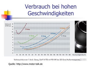 Verbrauch bei hohen
                Geschwindigkeiten




Quelle: http://www.motor-talk.de
 