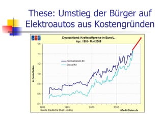 These: Umstieg der Bürger auf
Elektroautos aus Kostengründen
 