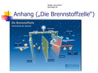 Quelle: www.strom-
            guenstiger.de




Anhang („Die Brennstoffzelle“)
 