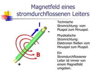Magnetfeld eines
stromdurchflossenen Leiters
               Technische
               Stromrichtung: vom
               Pluspol zum Minuspol.
               Physikalische
               Stromrichtung:
               Elektronen fließen vom
               Minuspol zum Pluspol.
               Ein
               Stromdurchflossener
               Leiter ist immer von
               einem Magnetfeld
               umgeben.
 