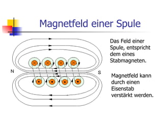 Magnetfeld einer Spule
               Das Feld einer
               Spule, entspricht
               dem eines
               Stabmagneten.

               Magnetfeld kann
               durch einen
               Eisenstab
               verstärkt werden.
 