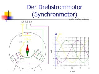 Der Drehstrommotor
 (Synchronmotor)
             Quelle: berufsschule1ab.de
 