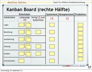 Matthias Bohlen                              Coach für effektive Produktentwicklung



       Kanban Board (rechte Hälfte)
                       Entwickeln               Systemtest Akzeptanztest Produktion
    Subdomäne           unterwegs fertig 15 zum
                           30      Systemtest       15          12
    Lager



    Bestellung



    Auslieferung



    Zahlung



    Kunden



    Schnittstellen


                                                                                              57
Donnerstag, 20. September 12
 