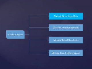 Metode Semi Rata Rata Deret berkala dan peramalan | PPTX