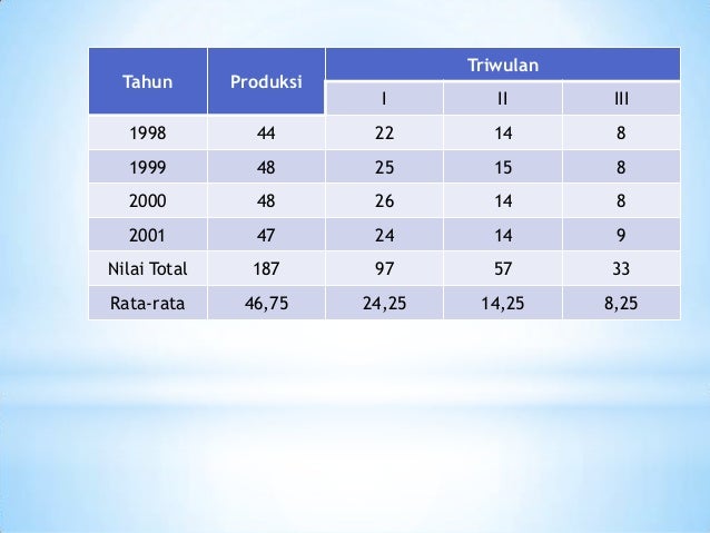 Deret berkala dan peramalan