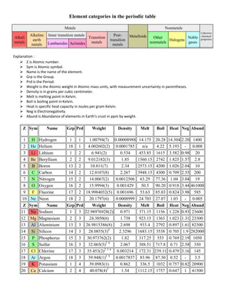 Periodik tabel Periodic table
