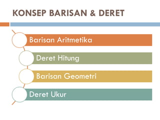 KONSEP BARISAN & DERET
Barisan Aritmetika
Deret Hitung
Barisan Geometri
Deret Ukur
 