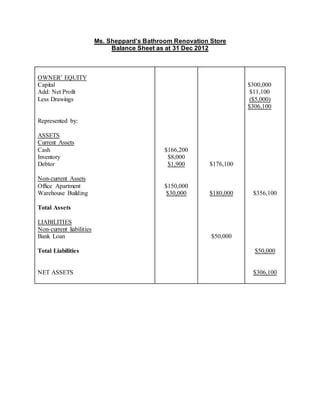 Ms. Sheppard’s Bathroom Renovation Store
Balance Sheet as at 31 Dec 2012
$ $
OWNER’ EQUITY
Capital
Add: Net Profit
Less Drawings
Represented by:
ASSETS
Current Assets
Cash
Inventory
Debtor
Non-current Assets
Office Apartment
Warehouse Building
Total Assets
LIABILITIES
Non-current liabilities
Bank Loan
Total Liabilities
NET ASSETS
$166,200
$8,000
$1,900
$150,000
$30,000
$176,100
$180,000
$50,000
$300,000
$11,100
($5,000)
$306,100
$356,100
$50,000
$306,100
 