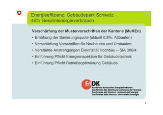 Energieeffizienz: Gebäudepark Schweiz
46% Gesamtenergieverbrauch

Verschärfung der Mustervorschriften der Kantone (MuKEn)
...