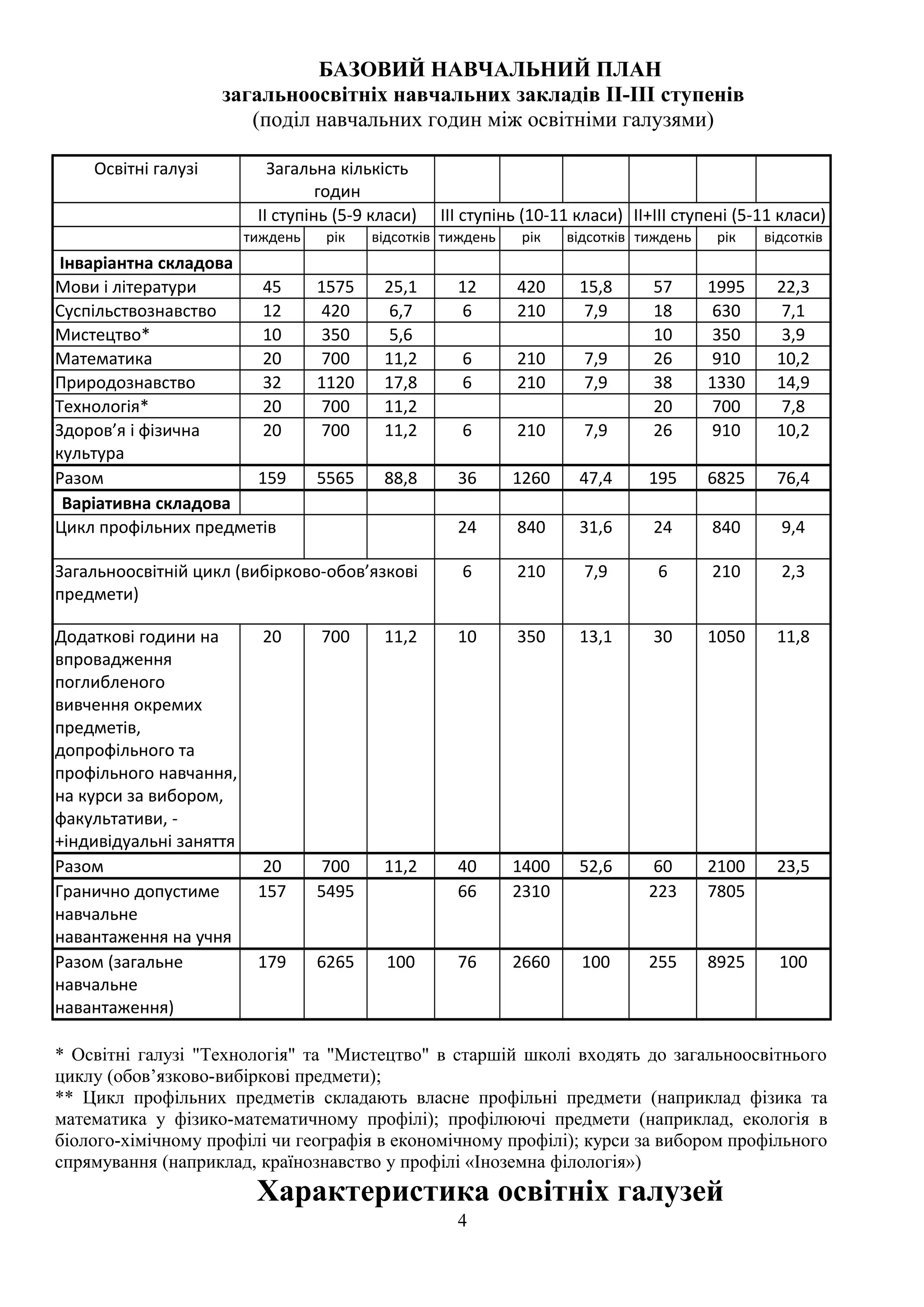 БАЗОВИЙ НАВЧАЛЬНИЙ ПЛАН
загальноосвітніх навчальних закладів ІІ-ІІІ ступенів
(поділ навчальних годин між освітніми галузями)
Освітні галузі Загальна кількість
годин
ІІ ступінь (5-9 класи) ІІІ ступінь (10-11 класи) ІІ+ІІІ ступені (5-11 класи)
тиждень рік відсотків тиждень рік відсотків тиждень рік відсотків
Інваріантна складова
Мови і літератури 45 1575 25,1 12 420 15,8 57 1995 22,3
Суспільствознавство 12 420 6,7 6 210 7,9 18 630 7,1
Мистецтво* 10 350 5,6 10 350 3,9
Математика 20 700 11,2 6 210 7,9 26 910 10,2
Природознавство 32 1120 17,8 6 210 7,9 38 1330 14,9
Технологія* 20 700 11,2 20 700 7,8
Здоров’я і фізична
культура
20 700 11,2 6 210 7,9 26 910 10,2
Разом 159 5565 88,8 36 1260 47,4 195 6825 76,4
Варіативна складова
Цикл профільних предметів 24 840 31,6 24 840 9,4
Загальноосвітній цикл (вибірково-обов’язкові
предмети)
6 210 7,9 6 210 2,3
Додаткові години на
впровадження
поглибленого
вивчення окремих
предметів,
допрофільного та
профільного навчання,
на курси за вибором,
факультативи, -
+індивідуальні заняття
20 700 11,2 10 350 13,1 30 1050 11,8
Разом 20 700 11,2 40 1400 52,6 60 2100 23,5
Гранично допустиме
навчальне
навантаження на учня
157 5495 66 2310 223 7805
Разом (загальне
навчальне
навантаження)
179 6265 100 76 2660 100 255 8925 100
* Освітні галузі "Технологія" та "Мистецтво" в старшій школі входять до загальноосвітнього
циклу (обов’язково-вибіркові предмети);
** Цикл профільних предметів складають власне профільні предмети (наприклад фізика та
математика у фізико-математичному профілі); профілюючі предмети (наприклад, екологія в
біолого-хімічному профілі чи географія в економічному профілі); курси за вибором профільного
спрямування (наприклад, країнознавство у профілі «Іноземна філологія»)
Характеристика освітніх галузей
4
 