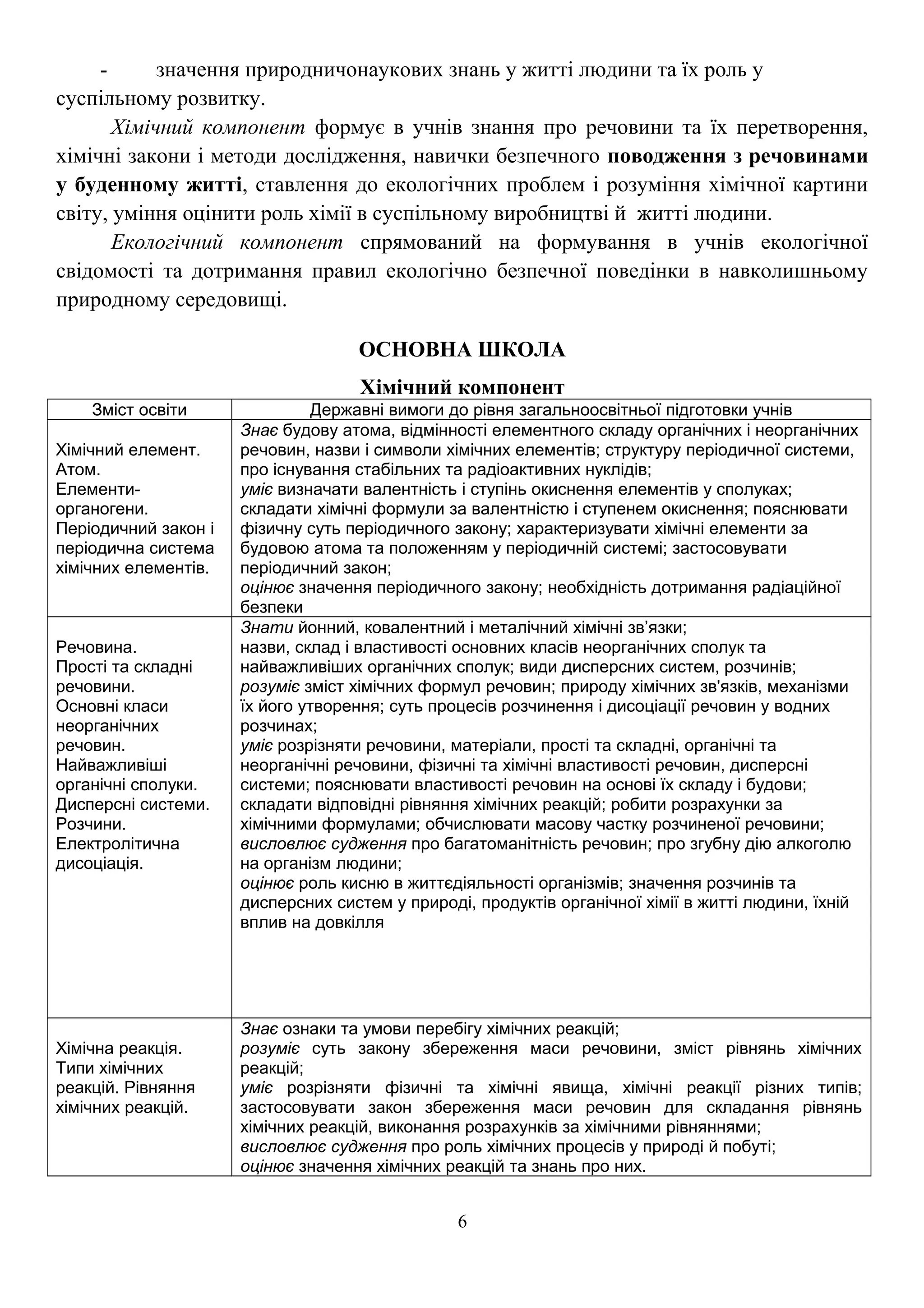 - значення природничонаукових знань у житті людини та їх роль у
суспільному розвитку.
Хімічний компонент формує в учнів знання про речовини та їх перетворення,
хімічні закони і методи дослідження, навички безпечного поводження з речовинами
у буденному житті, ставлення до екологічних проблем і розуміння хімічної картини
світу, уміння оцінити роль хімії в суспільному виробництві й житті людини.
Екологічний компонент спрямований на формування в учнів екологічної
свідомості та дотримання правил екологічно безпечної поведінки в навколишньому
природному середовищі.
ОСНОВНА ШКОЛА
Хімічний компонент
Зміст освіти Державні вимоги до рівня загальноосвітньої підготовки учнів
Хімічний елемент.
Атом.
Елементи-
органогени.
Періодичний закон і
періодична система
хімічних елементів.
Знає будову атома, відмінності елементного складу органічних і неорганічних
речовин, назви і символи хімічних елементів; структуру періодичної системи,
про існування стабільних та радіоактивних нуклідів;
уміє визначати валентність і ступінь окиснення елементів у сполуках;
складати хімічні формули за валентністю і ступенем окиснення; пояснювати
фізичну суть періодичного закону; характеризувати хімічні елементи за
будовою атома та положенням у періодичній системі; застосовувати
періодичний закон;
оцінює значення періодичного закону; необхідність дотримання радіаційної
безпеки
Речовина.
Прості та складні
речовини.
Основні класи
неорганічних
речовин.
Найважливіші
органічні сполуки.
Дисперсні системи.
Розчини.
Електролітична
дисоціація.
Знати йонний, ковалентний і металічний хімічні зв’язки;
назви, склад і властивості основних класів неорганічних сполук та
найважливіших органічних сполук; види дисперсних систем, розчинів;
розуміє зміст хімічних формул речовин; природу хімічних зв'язків, механізми
їх його утворення; суть процесів розчинення і дисоціації речовин у водних
розчинах;
уміє розрізняти речовини, матеріали, прості та складні, органічні та
неорганічні речовини, фізичні та хімічні властивості речовин, дисперсні
системи; пояснювати властивості речовин на основі їх складу і будови;
складати відповідні рівняння хімічних реакцій; робити розрахунки за
хімічними формулами; обчислювати масову частку розчиненої речовини;
висловлює судження про багатоманітність речовин; про згубну дію алкоголю
на організм людини;
оцінює роль кисню в життєдіяльності організмів; значення розчинів та
дисперсних систем у природі, продуктів органічної хімії в житті людини, їхній
вплив на довкілля
Хімічна реакція.
Типи хімічних
реакцій. Рівняння
хімічних реакцій.
Знає ознаки та умови перебігу хімічних реакцій;
розуміє суть закону збереження маси речовини, зміст рівнянь хімічних
реакцій;
уміє розрізняти фізичні та хімічні явища, хімічні реакції різних типів;
застосовувати закон збереження маси речовин для складання рівнянь
хімічних реакцій, виконання розрахунків за хімічними рівняннями;
висловлює судження про роль хімічних процесів у природі й побуті;
оцінює значення хімічних реакцій та знань про них.
6
 