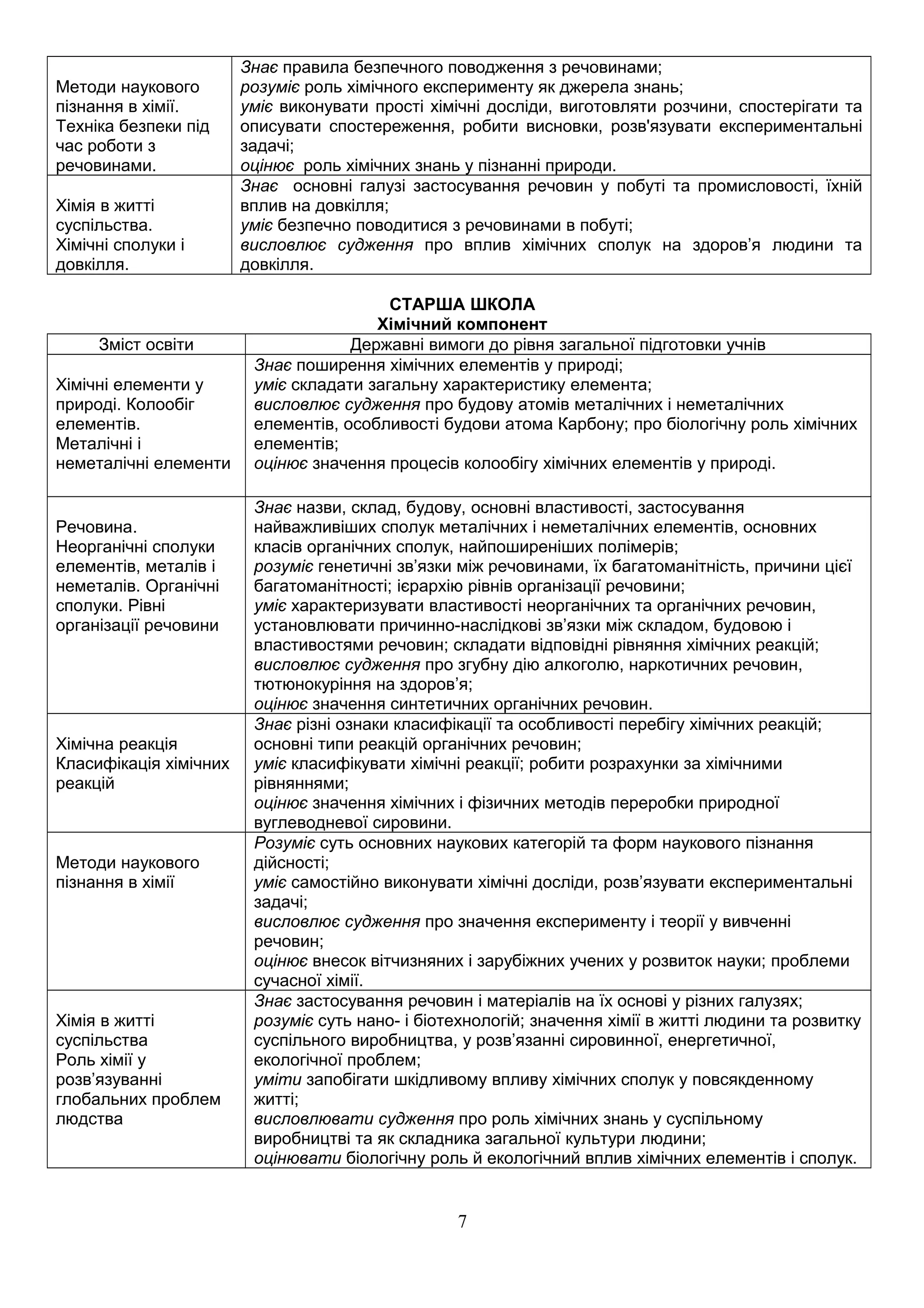 Методи наукового
пізнання в хімії.
Техніка безпеки під
час роботи з
речовинами.
Знає правила безпечного поводження з речовинами;
розуміє роль хімічного експерименту як джерела знань;
уміє виконувати прості хімічні досліди, виготовляти розчини, спостерігати та
описувати спостереження, робити висновки, розв'язувати експериментальні
задачі;
оцінює роль хімічних знань у пізнанні природи.
Хімія в житті
суспільства.
Хімічні сполуки і
довкілля.
Знає основні галузі застосування речовин у побуті та промисловості, їхній
вплив на довкілля;
уміє безпечно поводитися з речовинами в побуті;
висловлює судження про вплив хімічних сполук на здоров’я людини та
довкілля.
СТАРША ШКОЛА
Хімічний компонент
Зміст освіти Державні вимоги до рівня загальної підготовки учнів
Хімічні елементи у
природі. Колообіг
елементів.
Металічні і
неметалічні елементи
Знає поширення хімічних елементів у природі;
уміє складати загальну характеристику елемента;
висловлює судження про будову атомів металічних і неметалічних
елементів, особливості будови атома Карбону; про біологічну роль хімічних
елементів;
оцінює значення процесів колообігу хімічних елементів у природі.
Речовина.
Неорганічні сполуки
елементів, металів і
неметалів. Органічні
сполуки. Рівні
організації речовини
Знає назви, склад, будову, основні властивості, застосування
найважливіших сполук металічних і неметалічних елементів, основних
класів органічних сполук, найпоширеніших полімерів;
розуміє генетичні зв’язки між речовинами, їх багатоманітність, причини цієї
багатоманітності; ієрархію рівнів організації речовини;
уміє характеризувати властивості неорганічних та органічних речовин,
установлювати причинно-наслідкові зв’язки між складом, будовою і
властивостями речовин; складати відповідні рівняння хімічних реакцій;
висловлює судження про згубну дію алкоголю, наркотичних речовин,
тютюнокуріння на здоров’я;
оцінює значення синтетичних органічних речовин.
Хімічна реакція
Класифікація хімічних
реакцій
Знає різні ознаки класифікації та особливості перебігу хімічних реакцій;
основні типи реакцій органічних речовин;
уміє класифікувати хімічні реакції; робити розрахунки за хімічними
рівняннями;
оцінює значення хімічних і фізичних методів переробки природної
вуглеводневої сировини.
Методи наукового
пізнання в хімії
Розуміє суть основних наукових категорій та форм наукового пізнання
дійсності;
уміє самостійно виконувати хімічні досліди, розв’язувати експериментальні
задачі;
висловлює судження про значення експерименту і теорії у вивченні
речовин;
оцінює внесок вітчизняних і зарубіжних учених у розвиток науки; проблеми
сучасної хімії.
Хімія в житті
суспільства
Роль хімії у
розв’язуванні
глобальних проблем
людства
Знає застосування речовин і матеріалів на їх основі у різних галузях;
розуміє суть нано- і біотехнологій; значення хімії в житті людини та розвитку
суспільного виробництва, у розв’язанні сировинної, енергетичної,
екологічної проблем;
уміти запобігати шкідливому впливу хімічних сполук у повсякденному
житті;
висловлювати судження про роль хімічних знань у суспільному
виробництві та як складника загальної культури людини;
оцінювати біологічну роль й екологічний вплив хімічних елементів і сполук.
7
 
