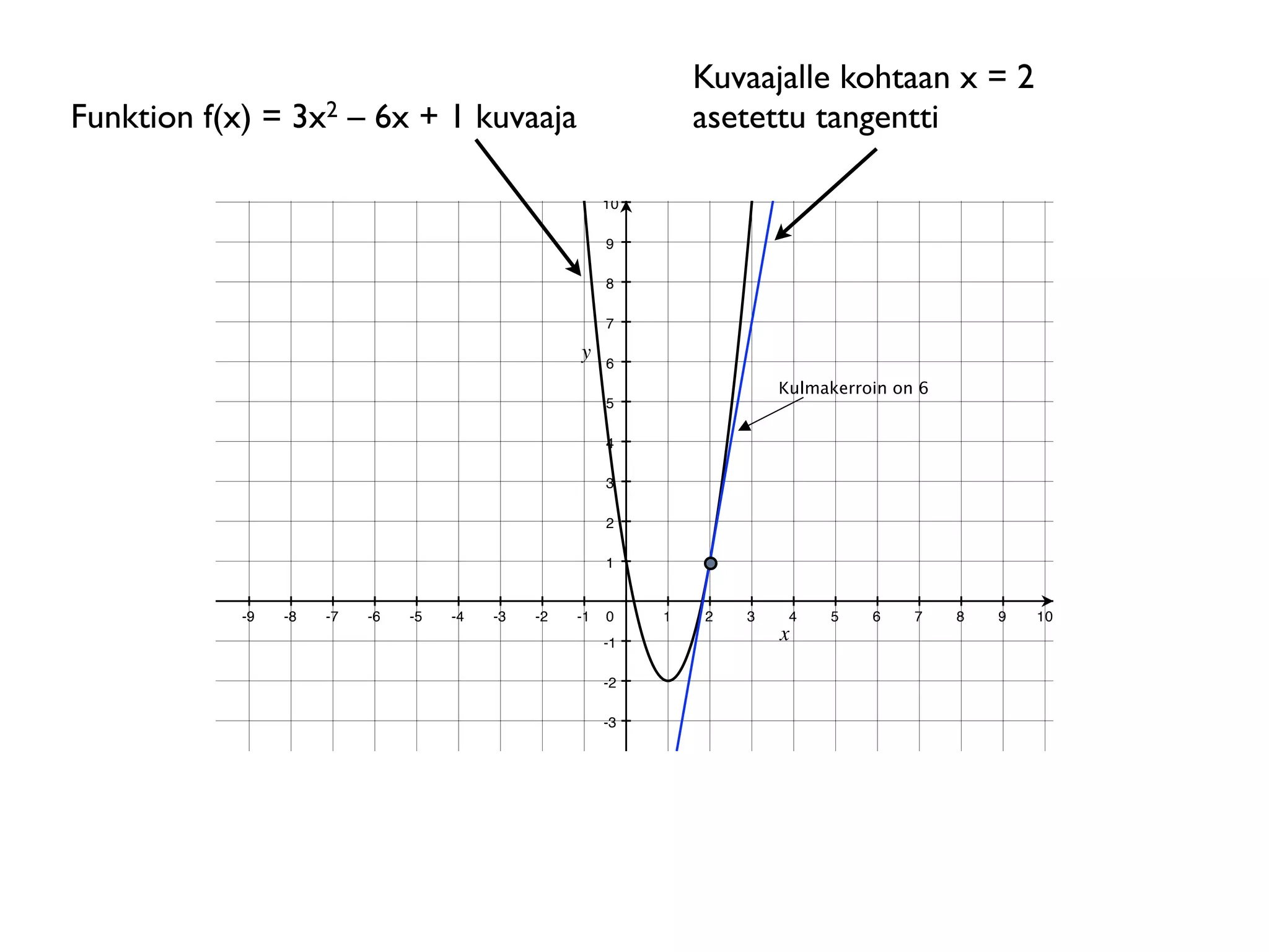 Kuvaajalle kohtaan x = 2
Funktion f(x) = 3x2 – 6x + 1 kuvaaja                              asetettu tangentti

                                                         10

                                                         9

                                                         8

                                                         7

                                                         6
                                                                          Kulmakerroin on 6
                                                         5                                                 x-koordinaatin m

                                                         4

                                                         3

                                                         2

                                                         1


            -9   -8   -7   -6   -5   -4   -3   -2   -1   0    1   2   3    4   5    6    7    8   9   10
                                                         -1

                                                         -2

                                                         -3
 