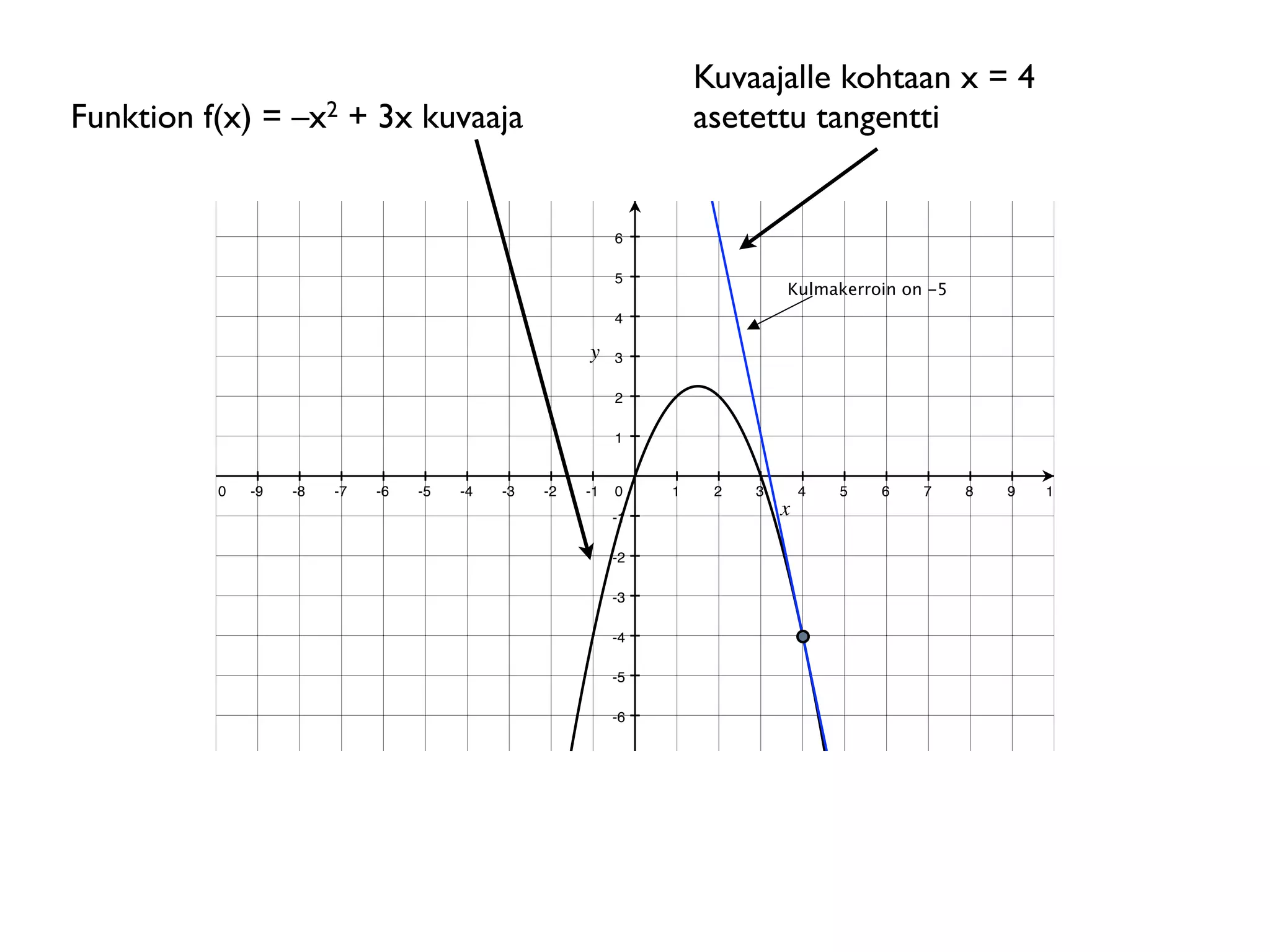 Kuvaajalle kohtaan x = 4
Funktion f(x) = –x2 + 3x kuvaaja                                     asetettu tangentti


                                                            6

                                                            5
                                                                              Kulmakerroin on -5
                                                            4

                                                            3

                                                            2                                                   x-koordinaatin m

                                                            1


         -10   -9   -8   -7   -6   -5   -4   -3   -2   -1   0    1    2   3    4   5    6    7     8   9   10
                                                            -1

                                                            -2

                                                            -3

                                                            -4

                                                            -5

                                                            -6
 
