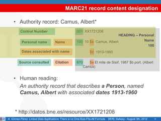 MARC21 record content designation

    • Authority record: Camus, Albert*
          Control Number                               001 XX1721208
                                                                               HEADING – Personal
           Personal name              Name             100 10 $a Camus, Albert              Name
                                                                                              100
           Dates associated with name                            $d 1913-1960

        Source consulted              Citation         670      $a El mite de Sísif, 1987 $b port. (Albert
                                                             Camus)


    • Human reading:
      An authority record that describes a Person, named
      Camus, Albert with associated dates 1913-1960


     * http://datos.bne.es/resource/XX1721208
A. Gómez-Pérez. Linked Data Applications: There is no One-Size-Fits-All Formula. DERI, Galway - August 3th, 2012   14
 