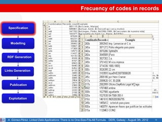 Frecuency of codes in records


  Specification



    Modelling



 RDF Generation



Links Generation



   Publication



  Exploitation




  A. Gómez-Pérez. Linked Data Applications: There is no One-Size-Fits-All Formula. DERI, Galway - August 3th, 2012   15
 