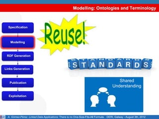 Modelling: Ontologies and Terminology



  Specification



    Modelling



 RDF Generation



Links Generation



   Publication
                                                                                          Shared
                                                                                       Understanding

  Exploitation




  A. Gómez-Pérez. Linked Data Applications: There is no One-Size-Fits-All Formula. DERI, Galway - August 3th, 2012
 