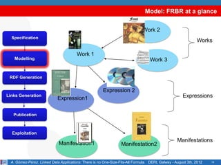 Model: FRBR at a glance

                                                                               Work 2
  Specification
                                                                                                              Works

                                        Work 1
    Modelling                                                                      Work 3


 RDF Generation


                                                       Expression 2
Links Generation
                             Expression1                                                              Expressions


   Publication



  Exploitation
                                                                                                   Manifestations
                              Manifestation1                      Manifestation2


  A. Gómez-Pérez. Linked Data Applications: There is no One-Size-Fits-All Formula. DERI, Galway - August 3th, 2012   18
 