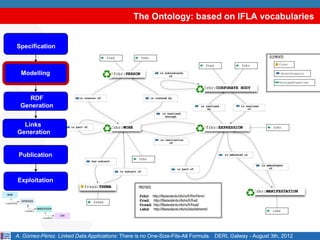 The Ontology: based on IFLA vocabularies


Specification



  Modelling



   RDF
 Generation


  Links
Generation


 Publication



Exploitation




A. Gómez-Pérez. Linked Data Applications: There is no One-Size-Fits-All Formula. DERI, Galway - August 3th, 2012
 
