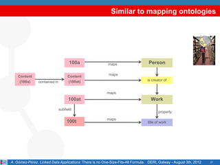 Similar to mapping ontologies




                                     100a                maps                    Person

                                                         maps
    Content                         Content
     (100a)                         (100at)                                     is creator of
                contained in

                                                        maps
                                     100at                                        Work

                               subfield
                                                                                       property

                                                        maps
                                    100t                                        title of work




A. Gómez-Pérez. Linked Data Applications: There is no One-Size-Fits-All Formula. DERI, Galway - August 3th, 2012   21
 