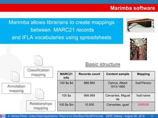 Marimba software

  •
Marimba allows librarians to create mappings
        between MARC21 records
 and IFLA vocabularies using spreadsheets




                                                               Basic structure
                Classification
                  mapping                 MARC21          Records count         Content sample           Mapping
                                           info
                                          100 $a $d           888.880             Camus, Albert         foaf:Person
Annotation                                                                         1913-1960
 mapping
                                            100 $a            999.999          Cervantes, Miguel         foaf:name
                                                                                      de
                 Relationships            100 $a $m           10.000            Cervantes, iguel          ERROR
                   mapping

A. Gómez-Pérez. Linked Data Applications: There is no One-Size-Fits-All Formula. DERI, Galway - August 3th, 2012     22
 