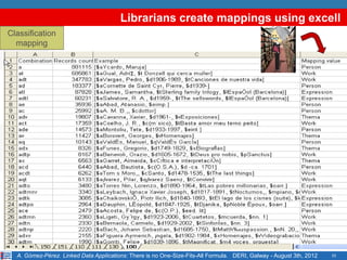 Librarians create mappings using excell
Classification
  mapping




           Classification                                     Basic structure
             mapping
                                         MARC21          Records count         Content sample            Mapping
                                          info
                                         100 $a $d           888.880             Camus, Albert         foaf:Person
                                                                                  1913-1960

             Annotation                    100 $a            999.999           Cervantes, Miguel        foaf:name
              mapping                                                                 de
                                         100 $a $m            10.000            Cervantes, iguel         ERROR



           Relationships
             mapping


  A. Gómez-Pérez. Linked Data Applications: There is no One-Size-Fits-All Formula. DERI, Galway - August 3th, 2012   23
 