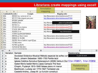 Librarians create mappings using excell
                                              Annotation
                                               mapping



                                                                       place of publication




                                                                        has dimensions




                                                                                                 Is part of work




                                                                                              Relationships
                                                                                                mapping
A. Gómez-Pérez. Linked Data Applications: There is no One-Size-Fits-All Formula. DERI, Galway - August 3th, 2012   24
 