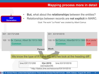 Mapping process more in detail

                         • But, what about the relationships between the entities?
     RDF                 • Relationships between records are not explicit in MARC.
   Generation
                                            Goal: The work "La Peste" was created by Albert Camus




001 XX1721208                                            001 XX1910518

100 10 $a Camus, Albert $d 1913-1960                     100 10 $a Camus, Albert$d1913-1960 $tLa peste
         Common                                                     Common                                  Diff

                                           Person        Work


         We know the type of R1 and R2, and we look at the heading diff

                    bne:XX1721208              frbr:2010    bne:XX1910518
                                             (isCreatorOf)
                                 * http://datos.bne.es/resource/XX1910518
 A. Gómez-Pérez. Linked Data Applications: There is no One-Size-Fits-All Formula. DERI, Galway - August 3th, 2012   26
 