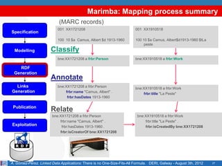 Marimba: Mapping process summary
                            (MARC records)
                           001 XX1721208                                001 XX1910518
Specification
                           100 10 $a Camus, Albert $d 1913-1960         100 10 $a Camus, Albert$d1913-1960 $tLa
                                                                             peste
  Modelling            Classify
                           bne:XX1721208 a frbr:Person                  bne:XX1910518 a frbr:Work

   RDF
 Generation
                       Annotate
  Links                    bne:XX1721208 a frbr:Person                  bne:XX1910518 a frbr:Work
Generation                     frbr:name "Camus, Albert" .                  frbr:title "La Peste"
                                frbr:hasDates 1913-1960

 Publication
                       Relate
                        bne:XX1721208 a frbr:Person                      bne:XX1910518 a frbr:Work
                            frbr:name "Camus, Albert" .                      frbr:title "La Peste" .
Exploitation                 frbr:hasDates 1913-1960 .                       frbr:isCreatedBy bne:XX1721208
                            frbr:isCreatorOf bne:XX1721208

   BNE



A. Gómez-Pérez. Linked Data Applications: There is no One-Size-Fits-All Formula. DERI, Galway - August 3th, 2012   27
 