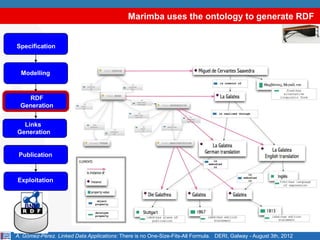 Marimba uses the ontology to generate RDF


Specification



  Modelling



   RDF
 Generation


  Links
Generation


 Publication



Exploitation



   BNE



A. Gómez-Pérez. Linked Data Applications: There is no One-Size-Fits-All Formula. DERI, Galway - August 3th, 2012
 