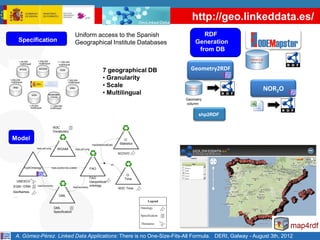 http://geo.linkeddata.es/
                                                 Uniform access to the Spanish                                                RDF
  Specification                                  Geographical Institute Databases                                          Generation
                                                                                                                            from DB


                                                                          7 geographical DB                              Geometry2RDF
                                                                          • Granularity
                                                                          • Scale
                                                                                                                                        NOR2O
                                                                          • Multilingual
                                                                                                                       Geometry
                                                                                                                       column


                                                                                                                             shp2RDF

                               W3C       4
                               Vocabulary

Model                                                                                    O.
                                                                 hasStatisticalData   Statistics
                hasLat/Long       WGS84          hasLat/Long
                                                                                      SCOVO


                                                                                 on
     hydrOntology             hasLocation/isLocated            FAO

                                                                                          O.
                                                               FAO                       Time
 UNESCO                                                        Geopolitical
EGM / ERM   4   hasGeometry
                                               hasGeometry
                                                               ontology
                                                                                      W3C Time
GeoNames
…                                   GML
                                                                                                        Legend

                               GML         4                                                       Ontology
                               Specification
                                                                                                   Specification   4
                                                                                                   Thesaurus



 A. Gómez-Pérez. Linked Data Applications: There is no One-Size-Fits-All Formula. DERI, Galway - August 3th, 2012
 