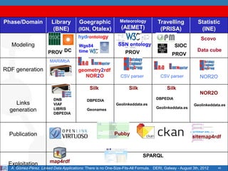 Phase/Domain            Library         Goegraphic             Meteorology           Travelling            Statistic
                        (BNE)           (IGN, Otalex)           (AEMET)               (PRISA)               (INE)
                                        hydrontology                                                         Scovo
  Modeling                              Wgs84                 SSN ontology                    SIOC
                      PROV DC           time                      PROV                                     Data cube
                                                                                             PROV
                       MARiMbA
RDF generation                          geometry2rdf
                                           NOR2O                CSV parser            CSV parser             NOR2O

                                              Silk                  Silk                  Silk
                                                                                                             NOR2O
                          DNB                                                       DBPEDIA
                                             DBPEDIA
    Links                 VIAF                               Geolinkeddata.es                            Geolinkeddata.es
                          LIBRIS                                                    Geolinkeddata.es
  generation                                 Geonames
                          DBPEDIA




  Publication                                               Pubby
                                                                                                        sitemap4rdf


                                                                            SPARQL
                       map4rdf
 Exploitation
  A. Gómez-Pérez. Linked Data Applications: There is no One-Size-Fits-All Formula. DERI, Galway - August 3th, 2012   43
 