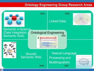 Ontology Engineering Group Research Areas

                         2004              2009


                                Linked Data

Semantic e-Science
(Data Integration, Ontological Engineering
Semantic Grid)                          1995




              (Social)           Natural Language
            Semantic Web        Processing and
                                Multilingualism
                         2000             1997
 
