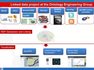 Linked data project at the Ontology Engineering Group
                   Geometry2RDF                  SPARQL     Sem4Tags        geo REST service
Morph      NOR2O                  Marimba
                                                 -Stream                      annotation
                   shp2RDF




RDF Generation and Linking




Visualization
                    Map4RDF           Linked Library Data   Sensor Data
                                      Visualisation         Visualisation




                                         6
 