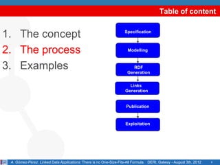 Table of content


1. The concept                                                      Specification



2. The process                                                       Modelling



3. Examples                                                            RDF
                                                                     Generation


                                                                      Links
                                                                    Generation


                                                                    Publication



                                                                    Exploitation




 A. Gómez-Pérez. Linked Data Applications: There is no One-Size-Fits-All Formula. DERI, Galway - August 3th, 2012   8
 