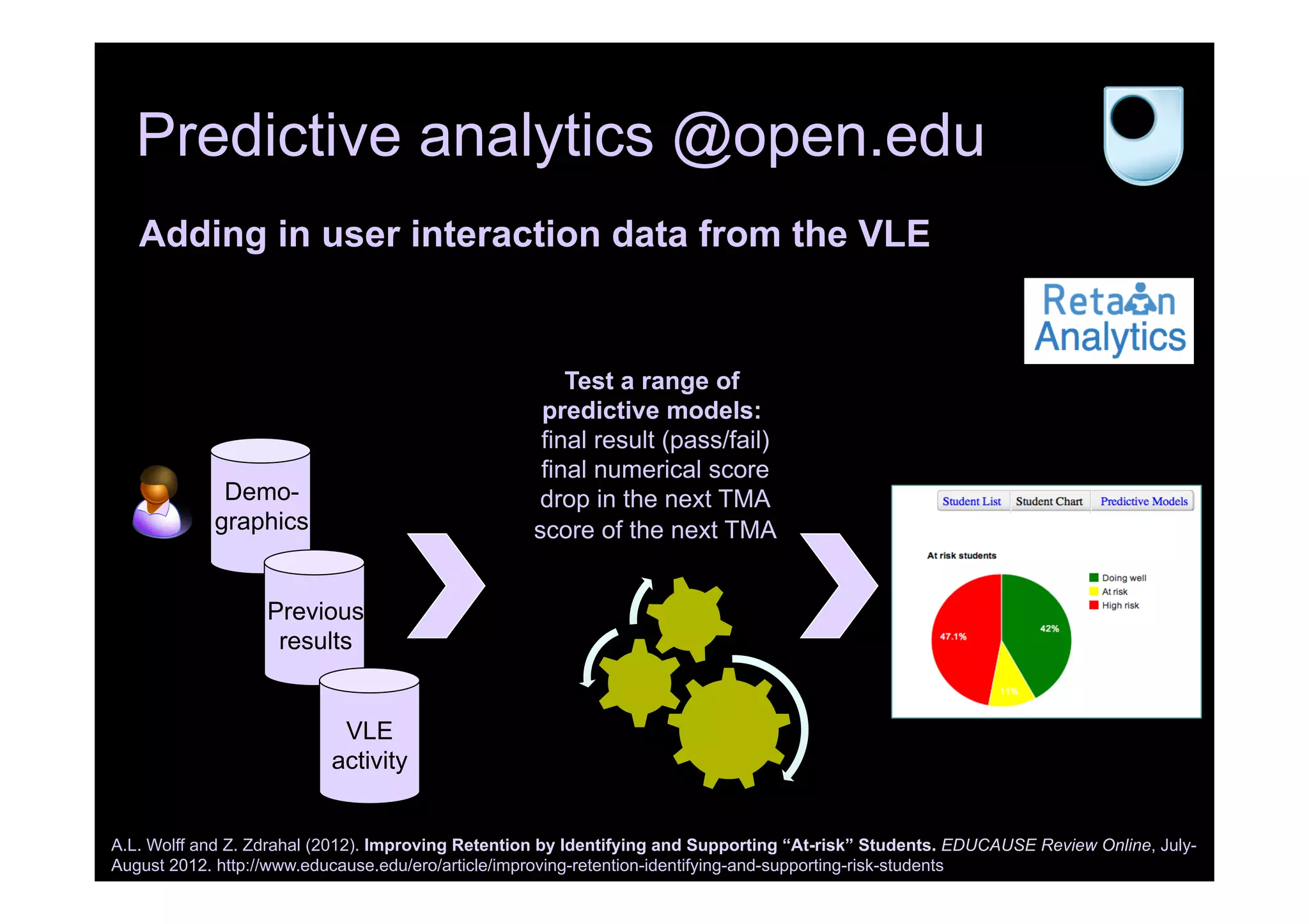 Predictive analytics @open.edu
A.L. Wolff and Z. Zdrahal (2012). Improving Retention by Identifying and Supporting “At-risk” Students. EDUCAUSE Review Online, July-
August 2012. http://www.educause.edu/ero/article/improving-retention-identifying-and-supporting-risk-students
Test a range of
predictive models:
final result (pass/fail)
final numerical score
drop in the next TMA
score of the next TMA
Demo-
graphics
Previous
results
VLE
activity
Adding in user interaction data from the VLE
 