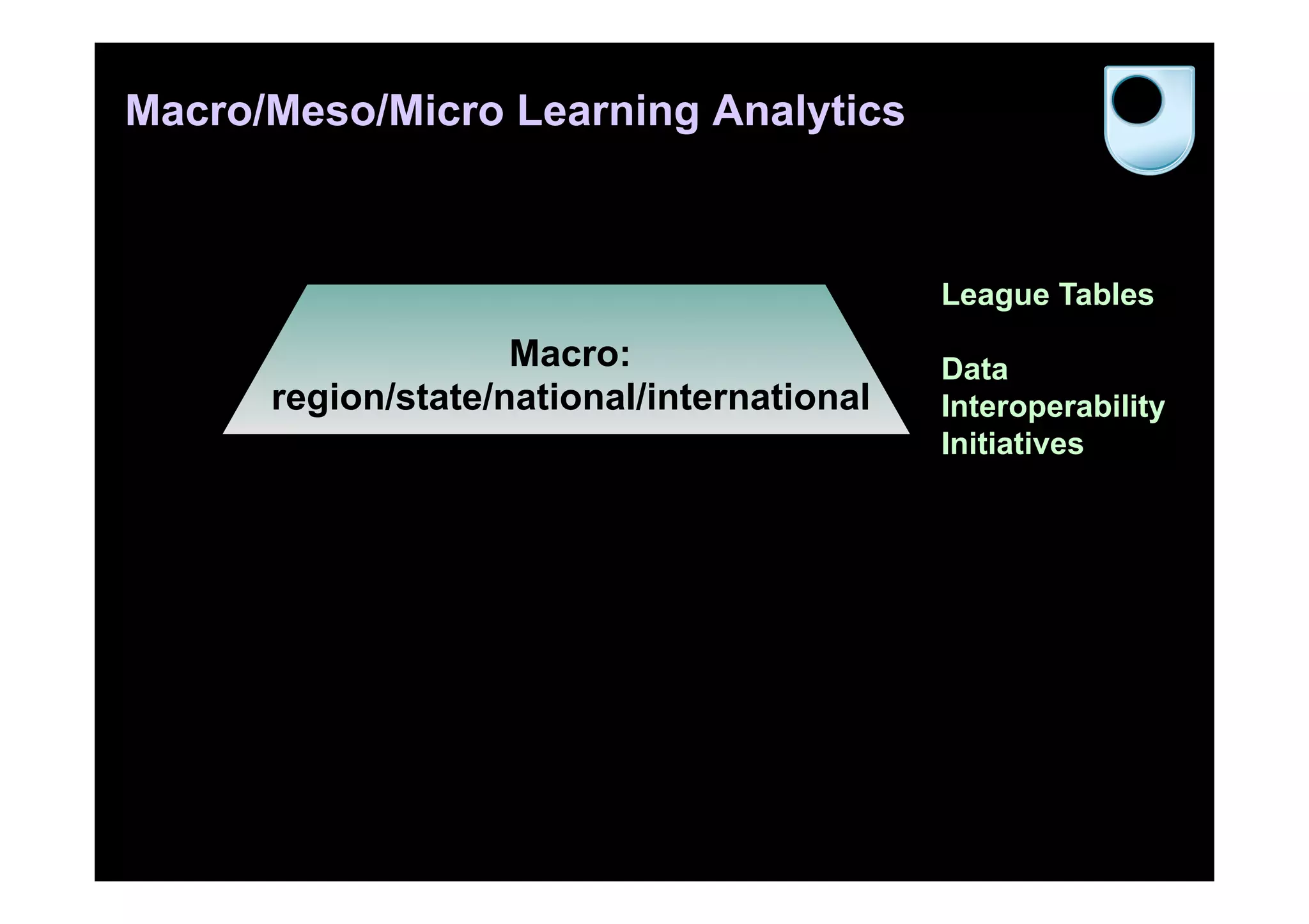 Macro/Meso/Micro Learning Analytics
Macro:
region/state/national/international
League Tables
Data
Interoperability
Initiatives
 
