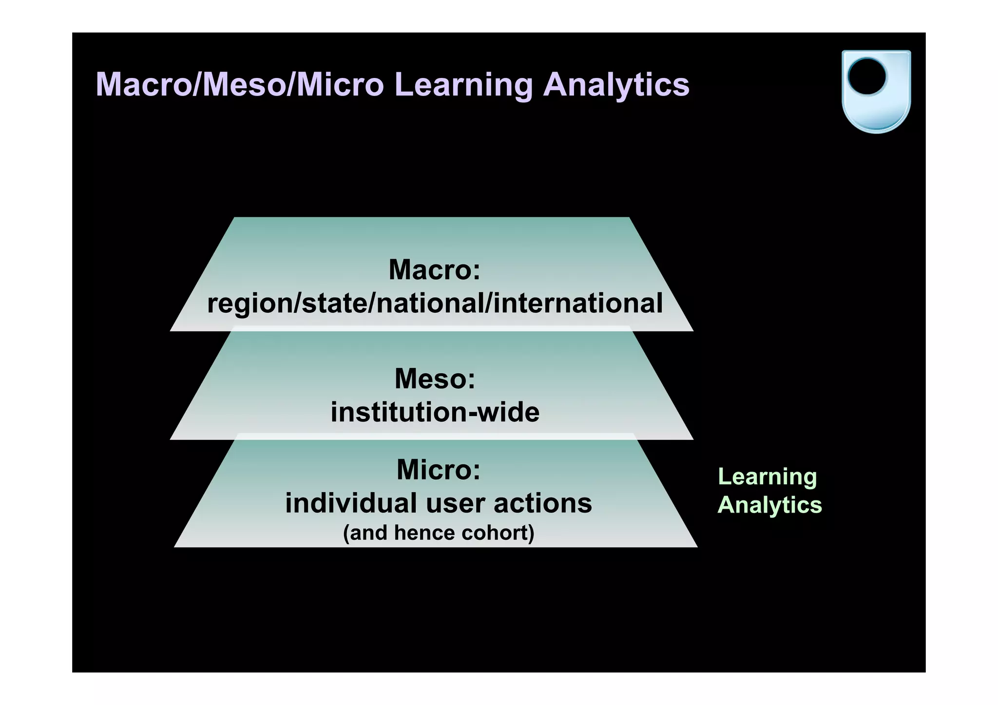 Micro:
individual user actions
(and hence cohort)
Macro/Meso/Micro Learning Analytics
Meso:
institution-wide
Macro:
region/state/national/international
Learning
Analytics
 