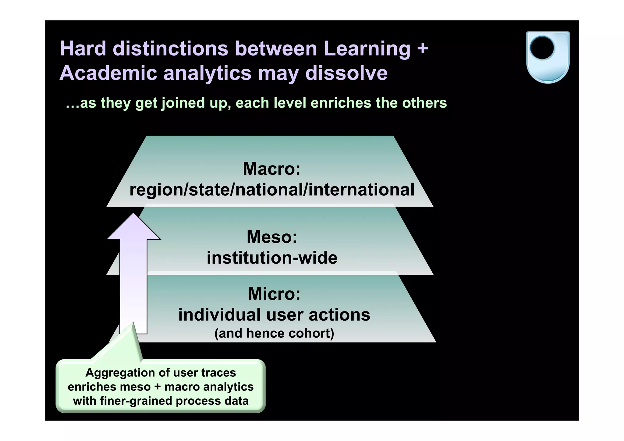 Micro:
individual user actions
(and hence cohort)
Hard distinctions between Learning +
Academic analytics may dissolve
Meso:
institution-wide
Macro:
region/state/national/international
Aggregation of user traces
enriches meso + macro analytics
with finer-grained process data
…as they get joined up, each level enriches the others
 