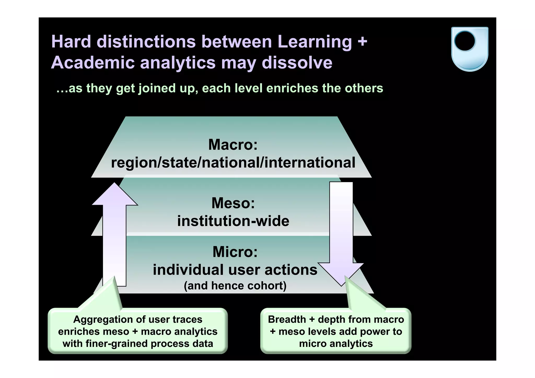 Micro:
individual user actions
(and hence cohort)
Hard distinctions between Learning +
Academic analytics may dissolve
Meso:
institution-wide
Macro:
region/state/national/international
Aggregation of user traces
enriches meso + macro analytics
with finer-grained process data
Breadth + depth from macro
+ meso levels add power to
micro analytics
…as they get joined up, each level enriches the others
 