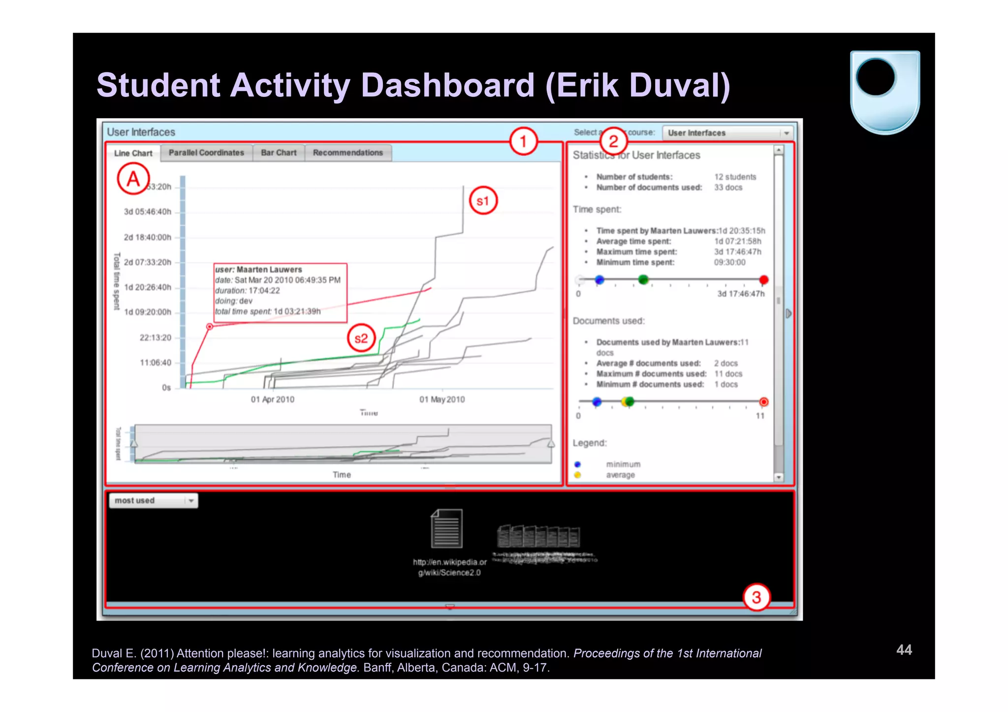 44
Student Activity Dashboard (Erik Duval)
Duval E. (2011) Attention please!: learning analytics for visualization and recommendation. Proceedings of the 1st International
Conference on Learning Analytics and Knowledge. Banff, Alberta, Canada: ACM, 9-17.
 