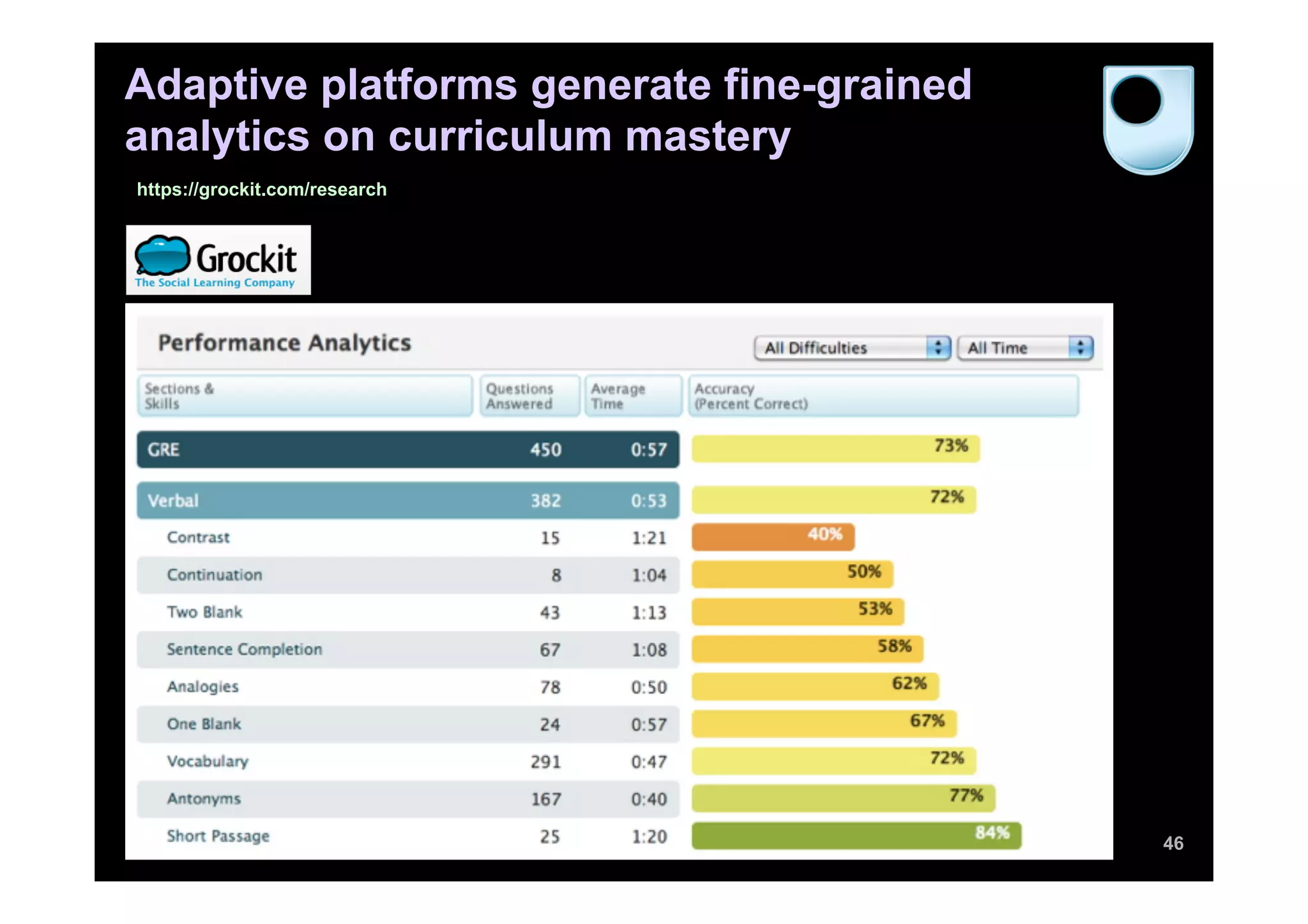 46
https://grockit.com/research
Adaptive platforms generate fine-grained
analytics on curriculum mastery
 