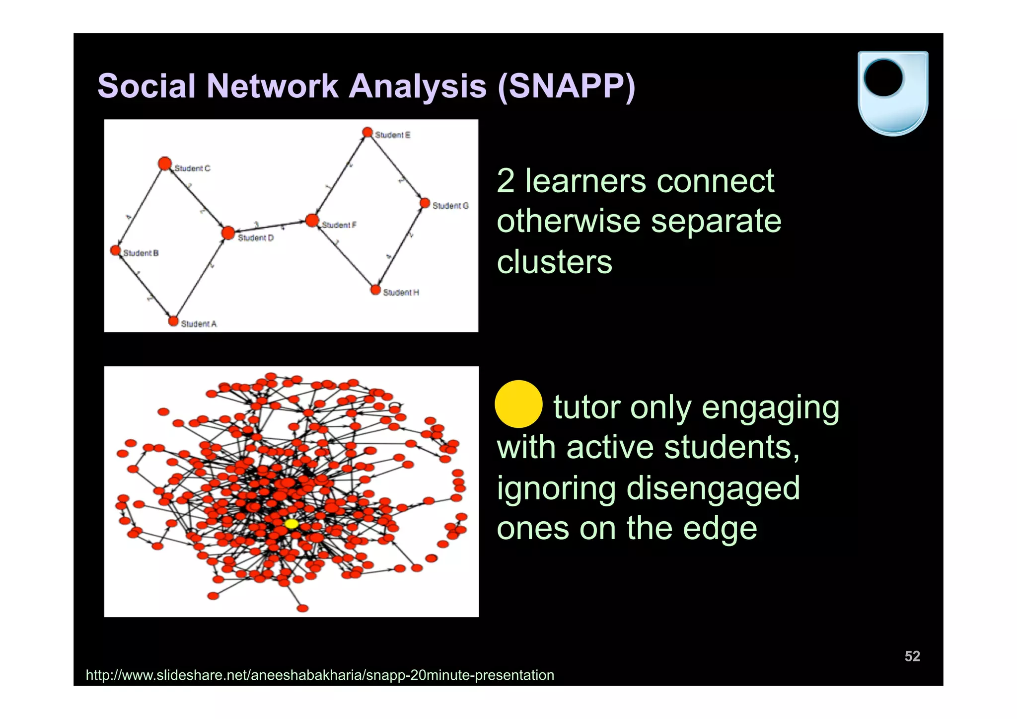 Social Network Analysis (SNAPP)
52
http://www.slideshare.net/aneeshabakharia/snapp-20minute-presentation
2 learners connect
otherwise separate
clusters
tutor only engaging
with active students,
ignoring disengaged
ones on the edge
 