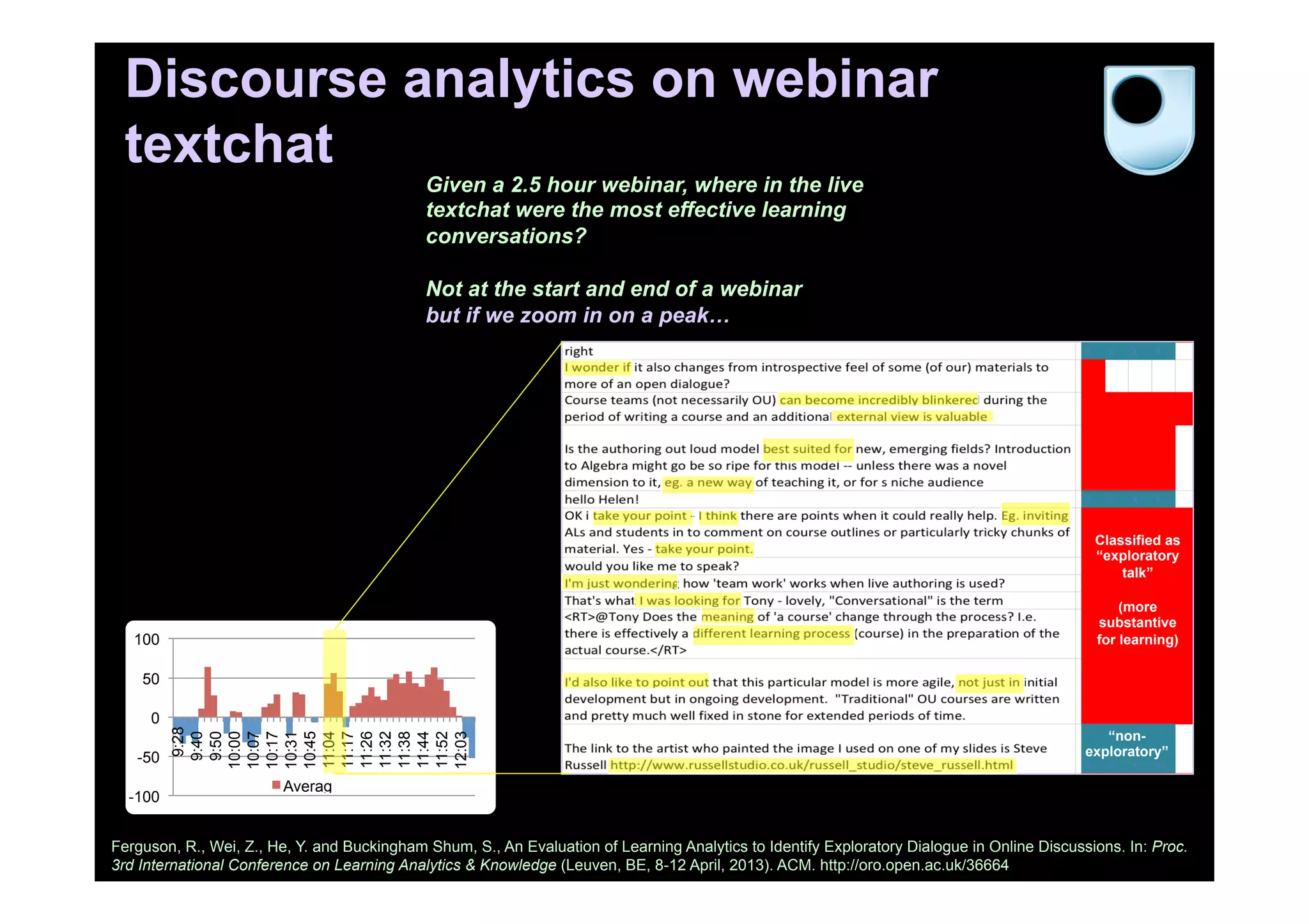 Discourse analytics on webinar
textchat
-100
-50
0
50
100
9:28
9:40
9:50
10:00
10:07
10:17
10:31
10:45
11:04
11:17
11:26
11:32
11:38
11:44
11:52
12:03
Averag
Classified as
“exploratory
talk”
(more
substantive
for learning)
“non-
exploratory”
Given a 2.5 hour webinar, where in the live
textchat were the most effective learning
conversations?
Not at the start and end of a webinar
but if we zoom in on a peak…
Ferguson, R., Wei, Z., He, Y. and Buckingham Shum, S., An Evaluation of Learning Analytics to Identify Exploratory Dialogue in Online Discussions. In: Proc.
3rd International Conference on Learning Analytics & Knowledge (Leuven, BE, 8-12 April, 2013). ACM. http://oro.open.ac.uk/36664
 
